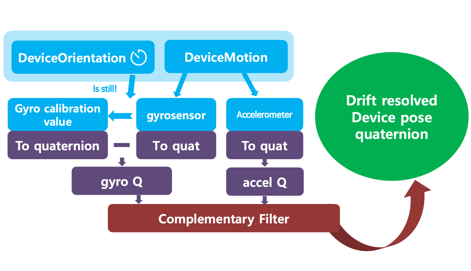 Sensor fusion pipeline: raw gyro + accelerometer streams merged via complementary filter